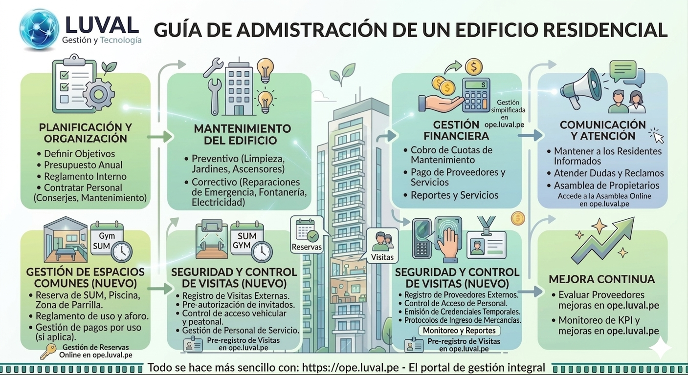 Guía de Administración de un Edificio Residencial – LUVAL OPE